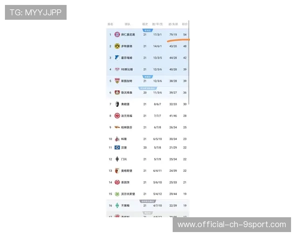 德甲夺冠热门诞生：9场7胜狂揽22分排名第二，德甲连续不胜纪录